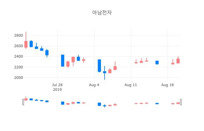 ▲일주일간 아남전자 등락률 변화