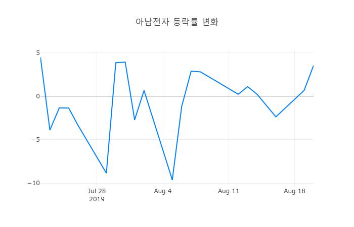 ▲아남전자거래량정보