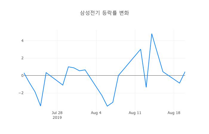 ▲삼성전기거래량정보