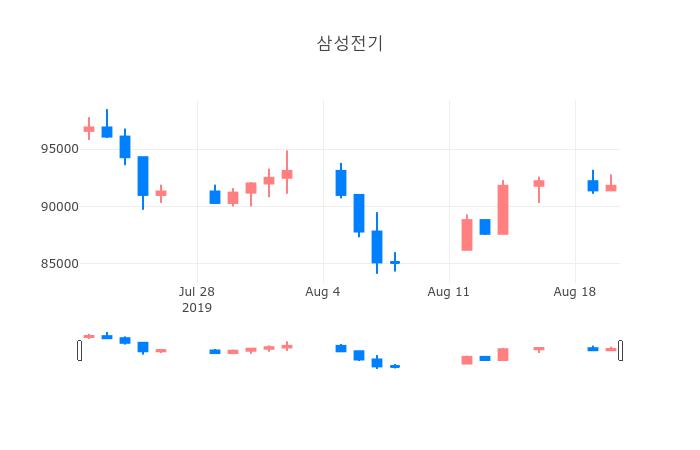 ▲일주일간 삼성전기 등락률 변화