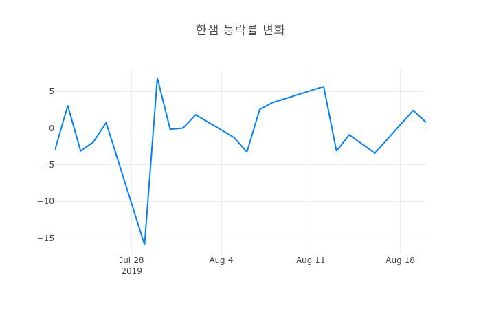 ▲한샘거래량정보