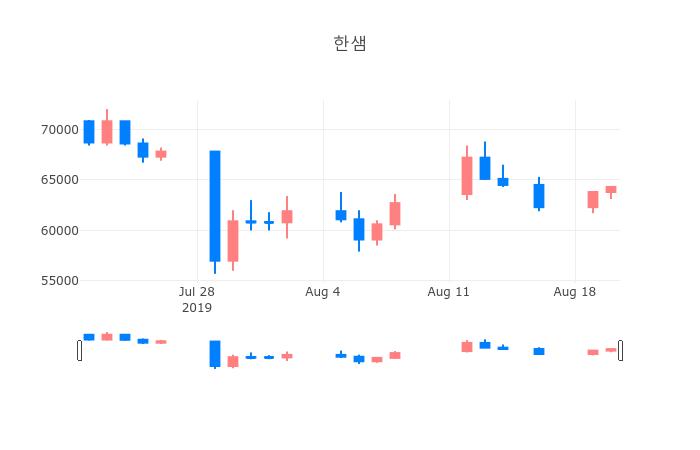 ▲일주일간 한샘 등락률 변화