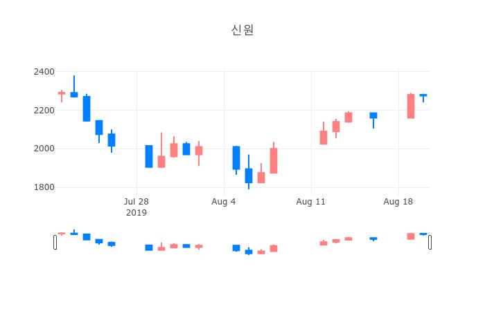 ▲일주일간 신원 등락률 변화