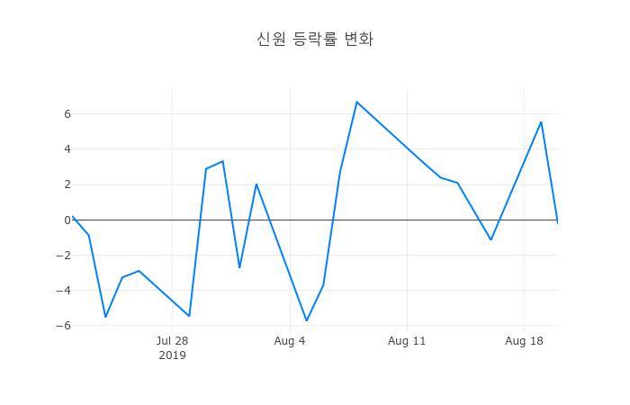 ▲신원거래량정보