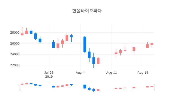 ▲일주일간 한올바이오파마 등락률 변화