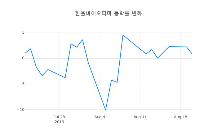 ▲한올바이오파마거래량정보