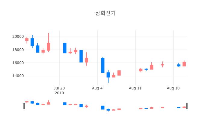 ▲일주일간 삼화전기 등락률 변화