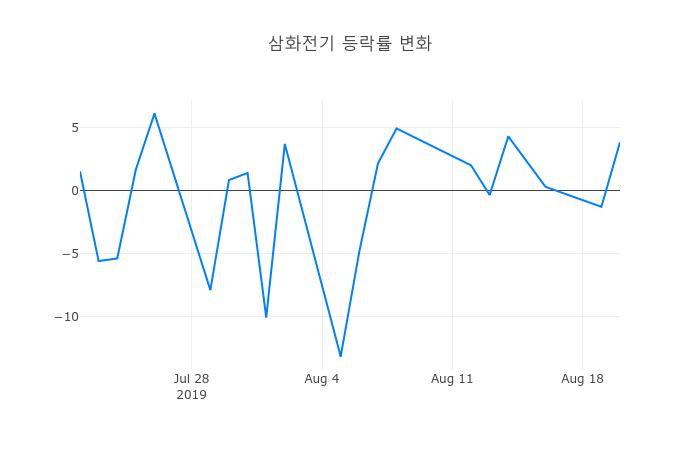 ▲삼화전기거래량정보