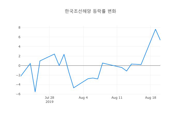 ▲한국조선해양거래량정보