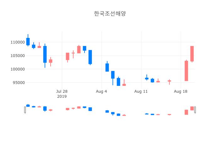 ▲일주일간 한국조선해양 등락률 변화