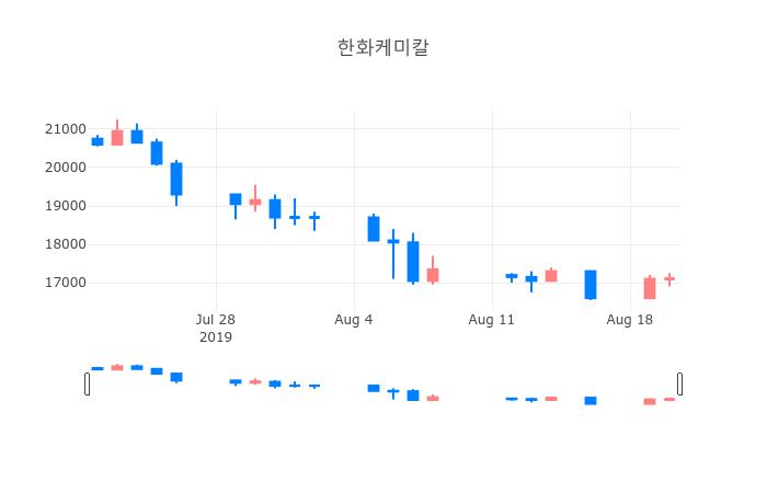 ▲일주일간 한화케미칼 등락률 변화