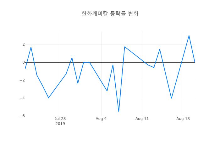 ▲한화케미칼거래량정보
