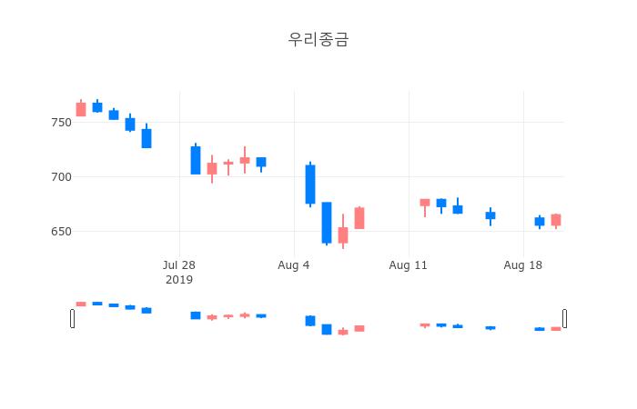 ▲일주일간 우리종금 등락률 변화