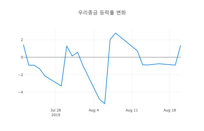 ▲우리종금거래량정보