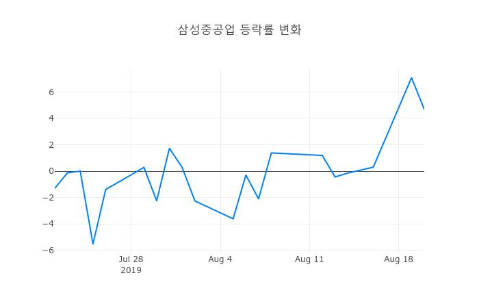 ▲삼성중공업거래량정보