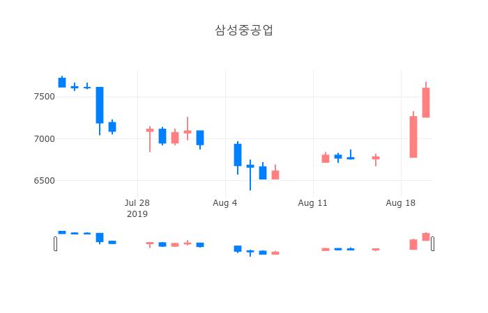 ▲일주일간 삼성중공업 등락률 변화