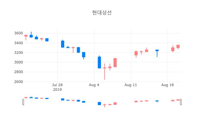 ▲일주일간 현대상선 등락률 변화