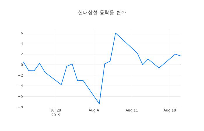 ▲현대상선거래량정보