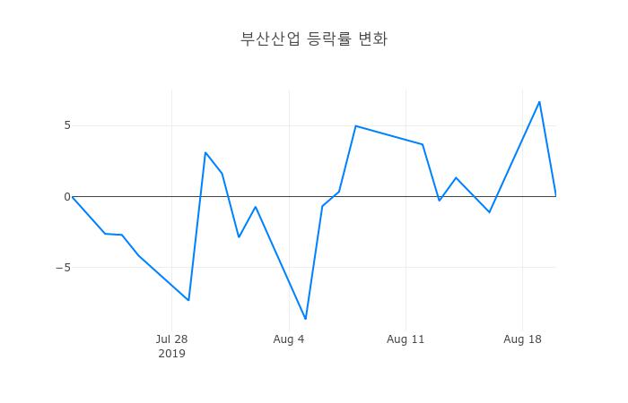 ▲부산산업거래량정보