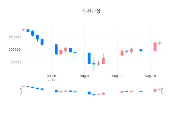▲일주일간 부산산업 등락률 변화