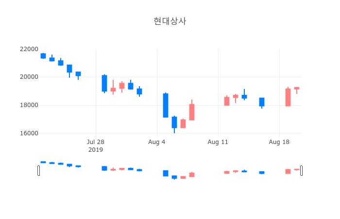 ▲일주일간 현대상사 등락률 변화