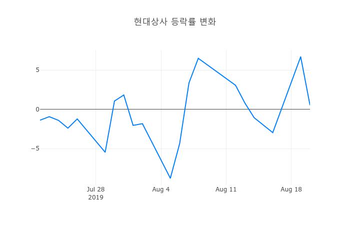▲현대상사거래량정보