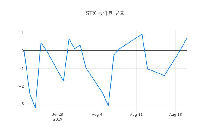 ▲STX거래량정보