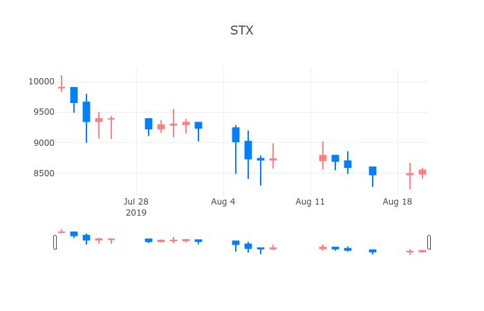 ▲일주일간 STX 등락률 변화