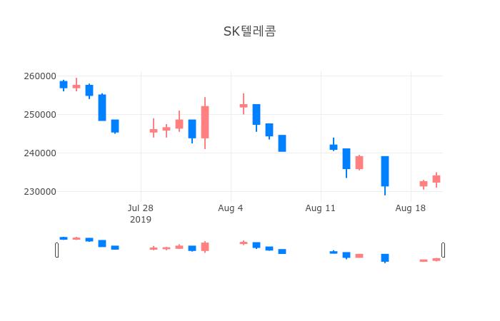 ▲일주일간 SK텔레콤 등락률 변화