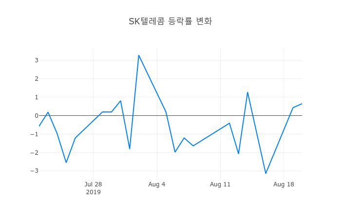 ▲SK텔레콤거래량정보