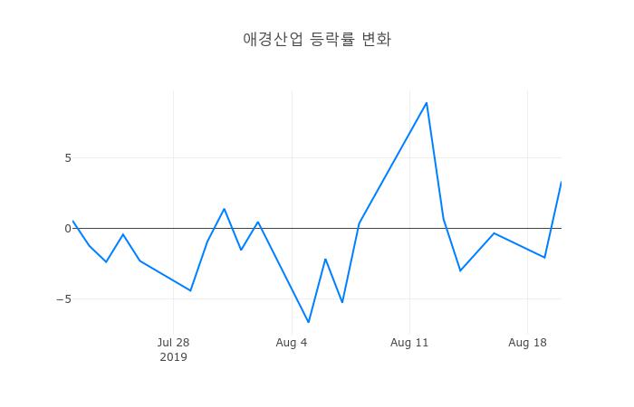 ▲애경산업거래량정보