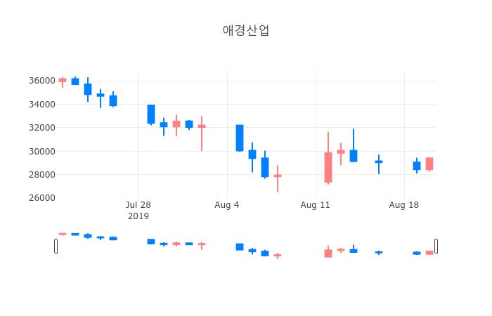 ▲일주일간 애경산업 등락률 변화