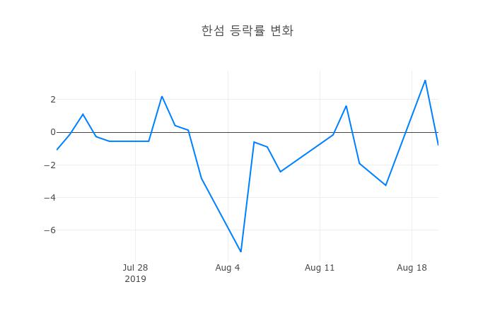 ▲한섬거래량정보