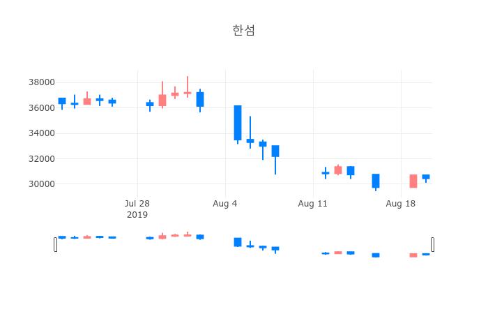 ▲일주일간 한섬 등락률 변화