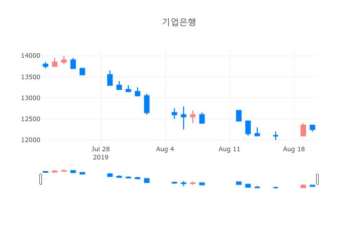 ▲일주일간 기업은행 등락률 변화