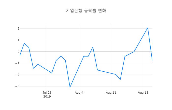 ▲기업은행거래량정보