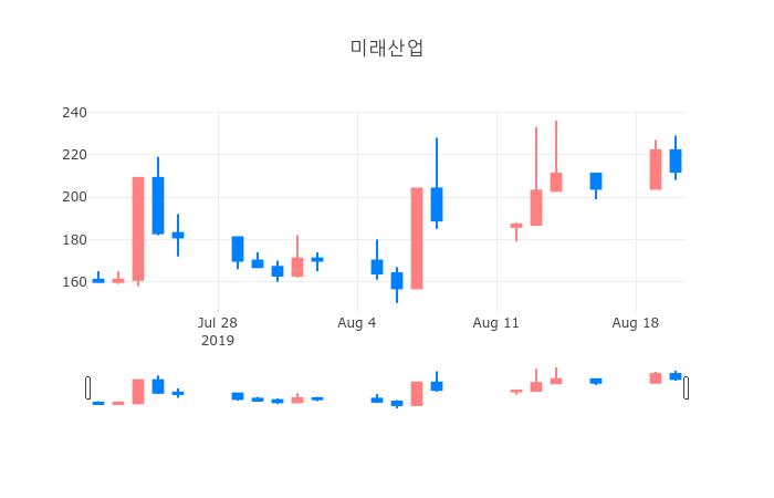 ▲일주일간 미래산업 등락률 변화