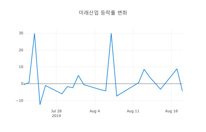 ▲미래산업거래량정보