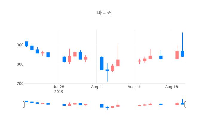 ▲일주일간 마니커 등락률 변화