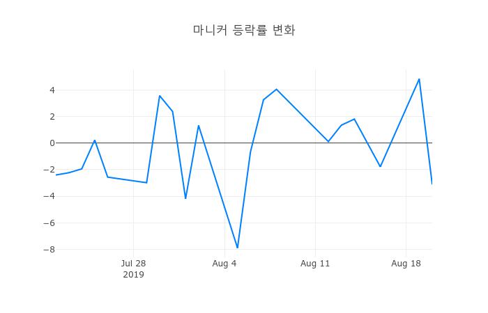 ▲마니커거래량정보