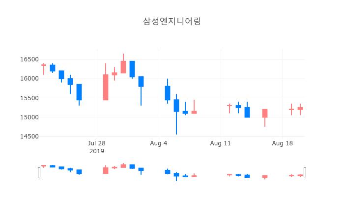 ▲일주일간 삼성엔지니어링 등락률 변화