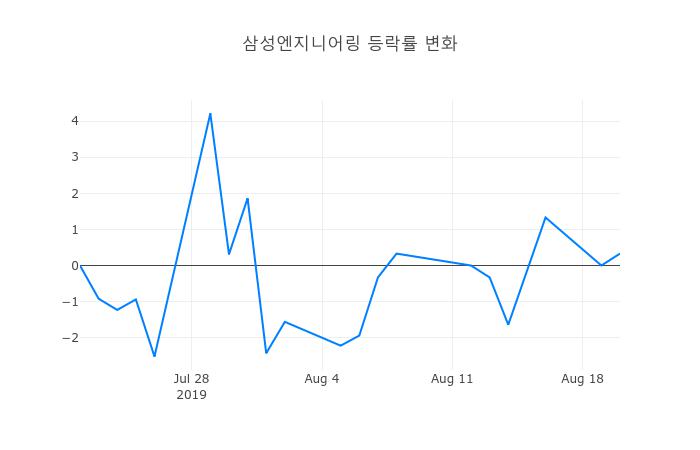 ▲삼성엔지니어링거래량정보