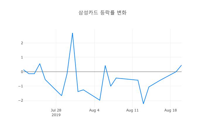 ▲삼성카드거래량정보