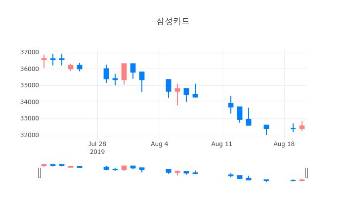 ▲일주일간 삼성카드 등락률 변화