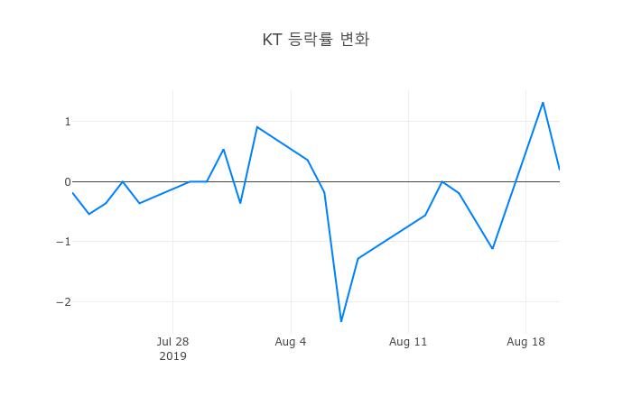 ▲KT거래량정보