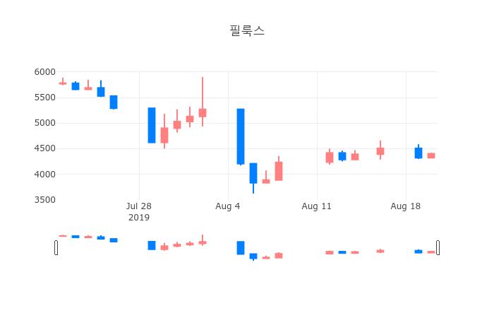 ▲일주일간 필룩스 등락률 변화