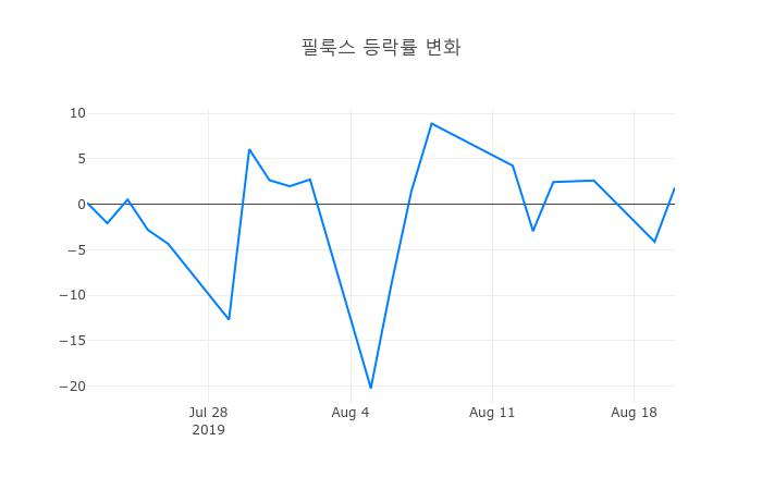 ▲필룩스거래량정보
