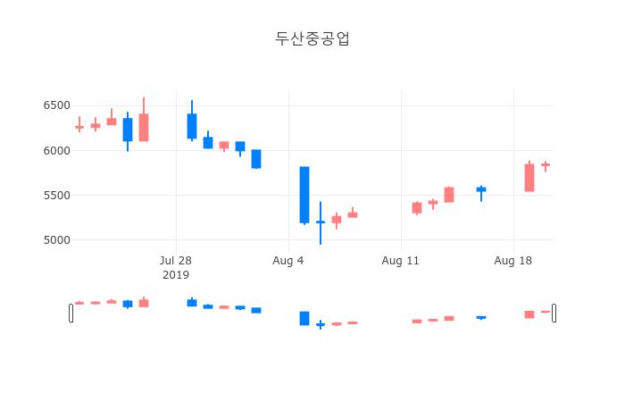 ▲일주일간 두산중공업 등락률 변화