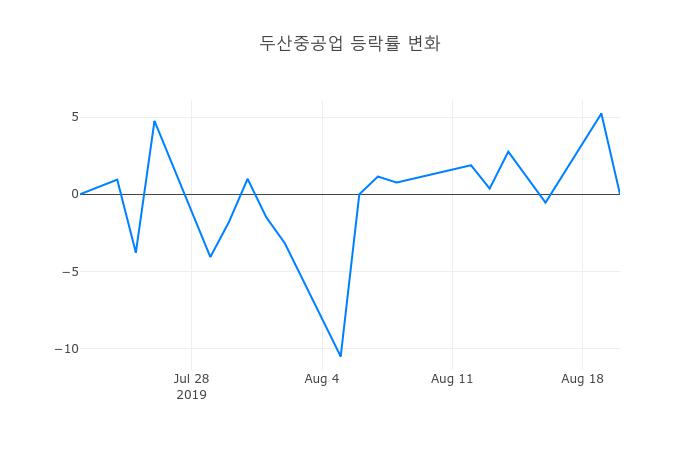 ▲두산중공업거래량정보