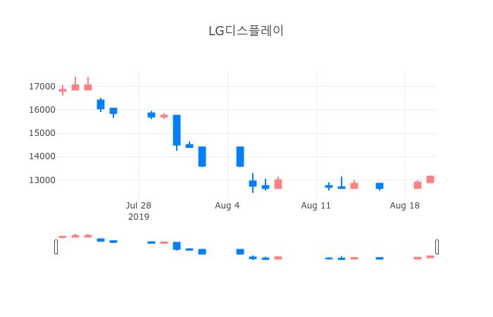 ▲일주일간 LG디스플레이 등락률 변화